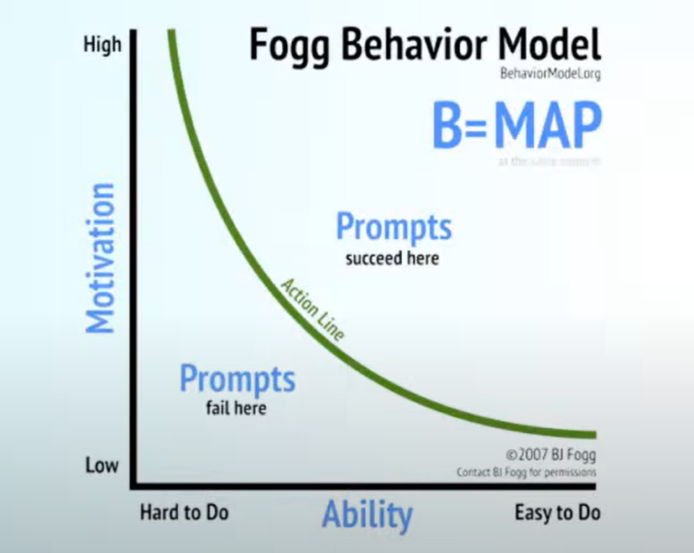 Fogg Behaviour Model