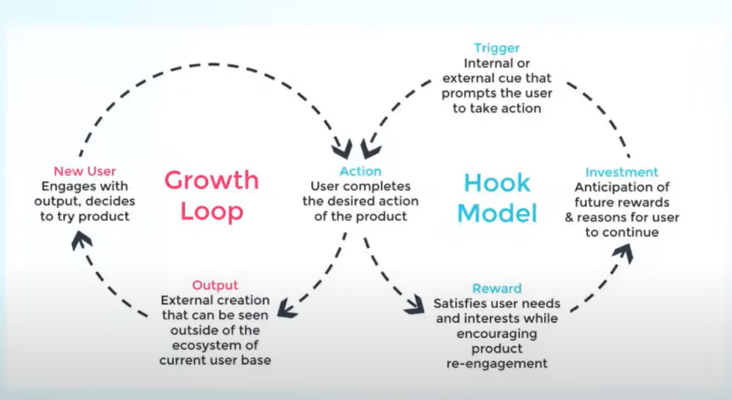 Growth Loop and Hook Framework