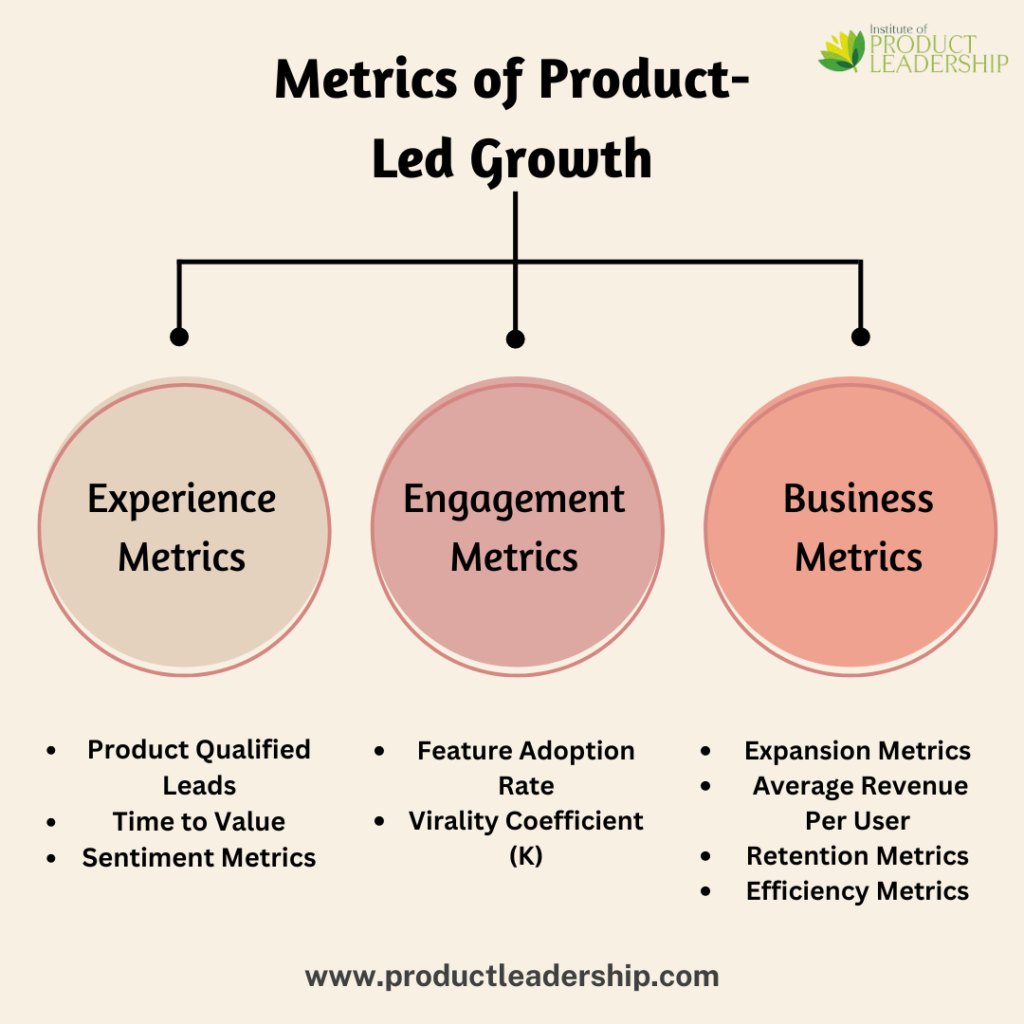 Metrics of Product-Led Growth